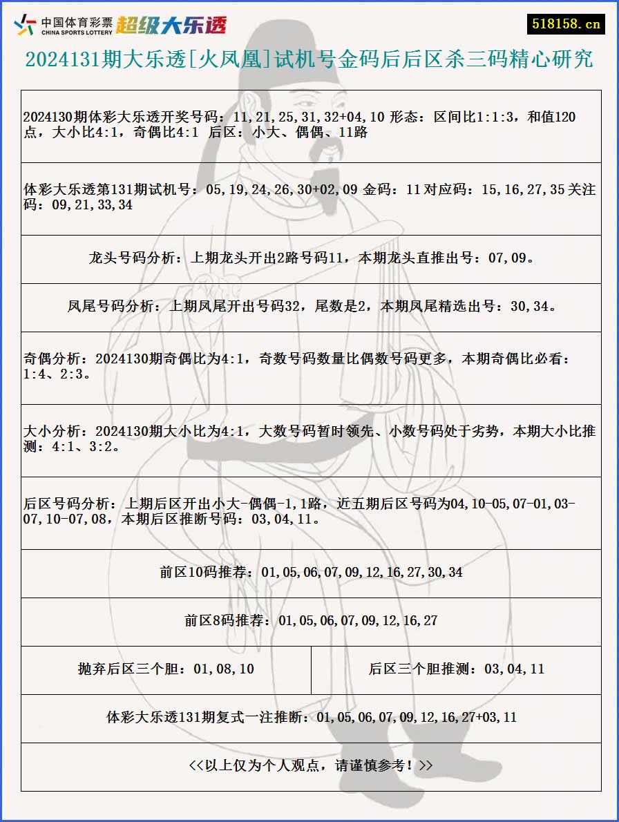 2024131期大乐透[火凤凰]试机号金码后后区杀三码精心研究