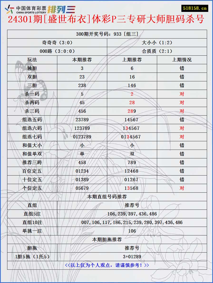 24301期[盛世布衣]体彩P三专研大师胆码杀号