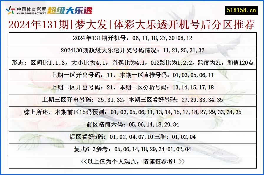 2024年131期[梦大发]体彩大乐透开机号后分区推荐