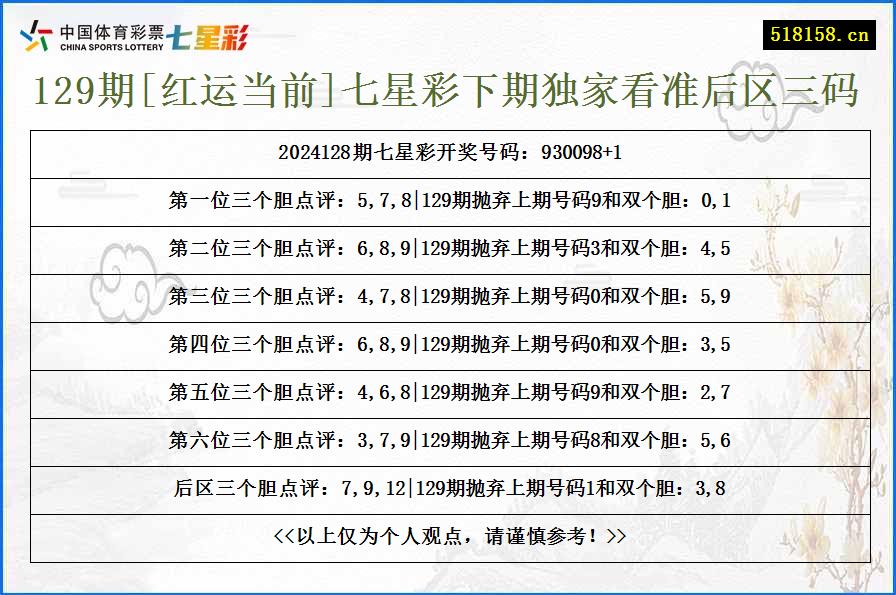 129期[红运当前]七星彩下期独家看准后区三码