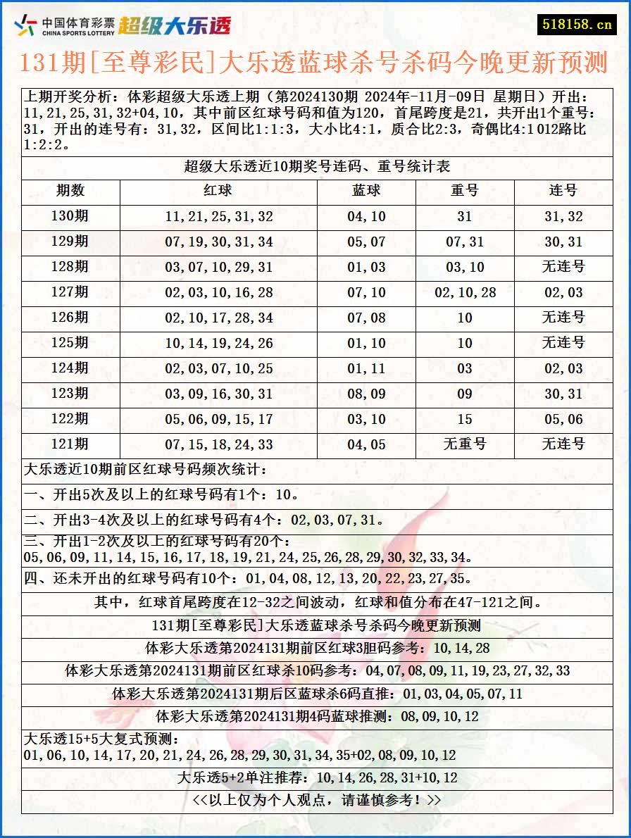 131期[至尊彩民]大乐透蓝球杀号杀码今晚更新预测