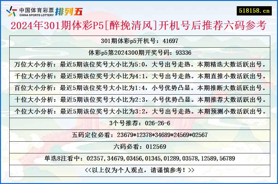 2024年301期体彩P5[醉挽清风]开机号后推荐六码参考