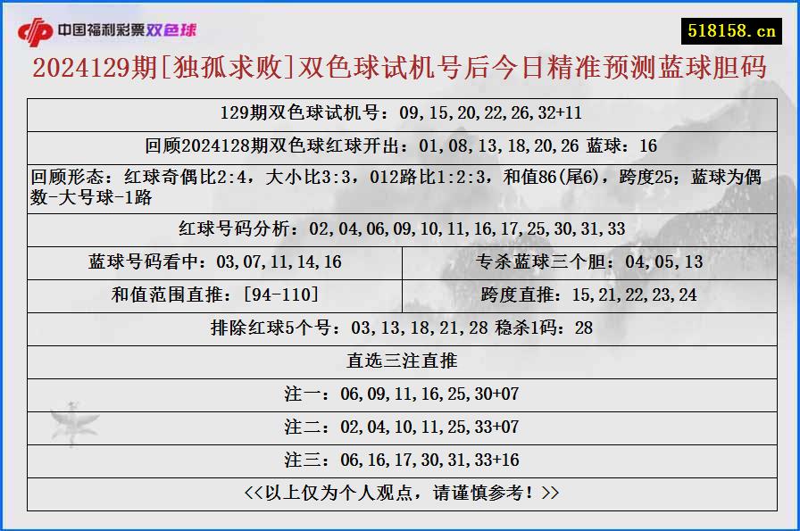 2024129期[独孤求败]双色球试机号后今日精准预测蓝球胆码