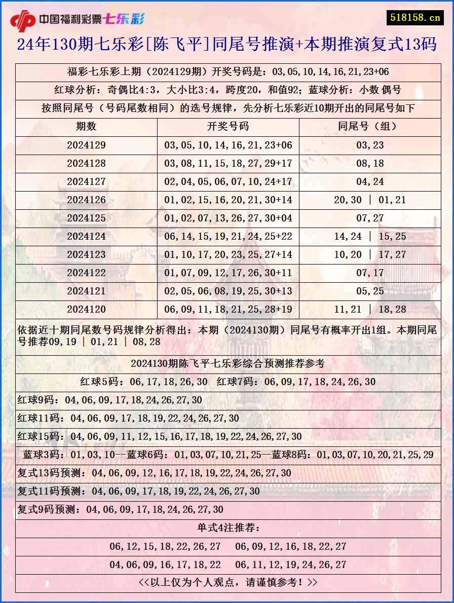 24年130期七乐彩[陈飞平]同尾号推演+本期推演复式13码