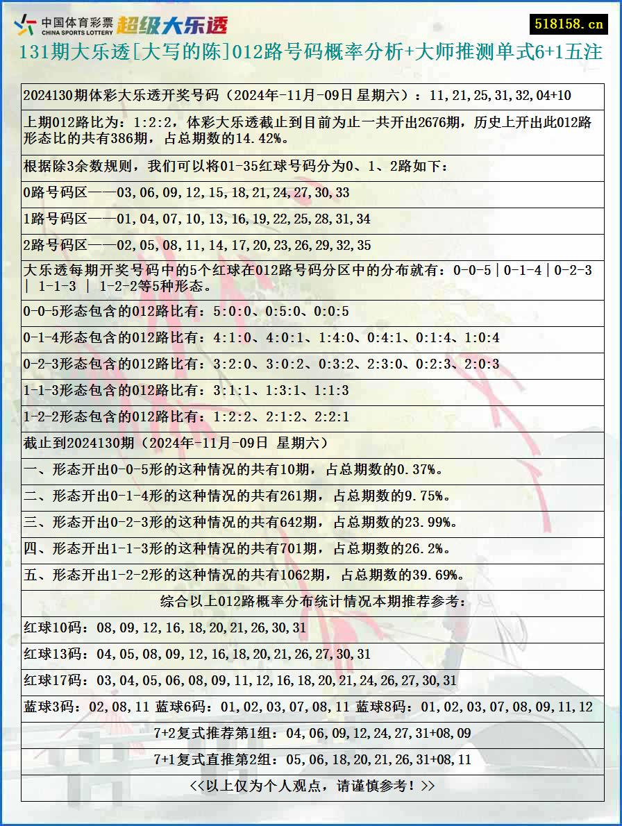 131期大乐透[大写的陈]012路号码概率分析+大师推测单式6+1五注