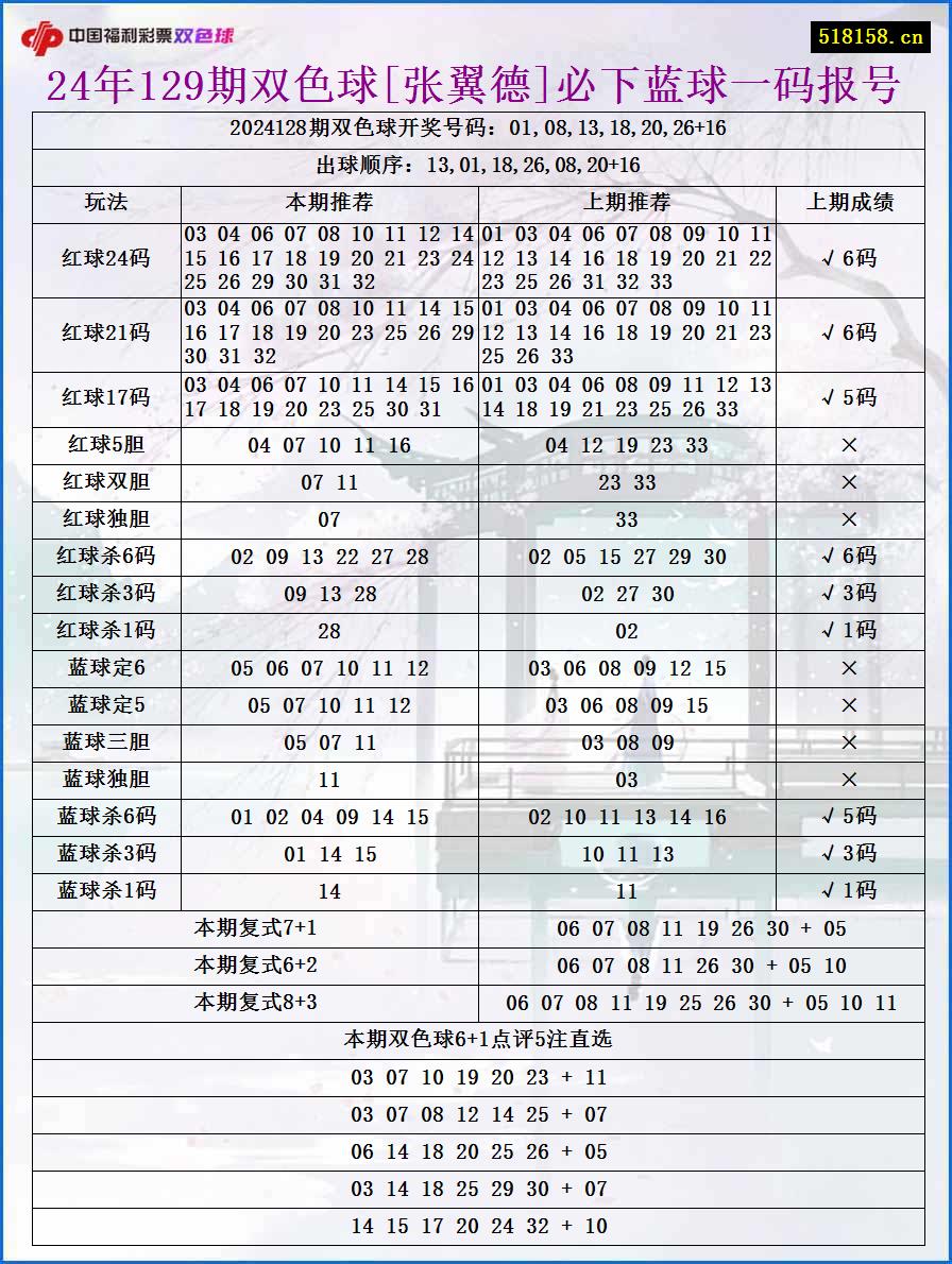 24年129期双色球[张翼德]必下蓝球一码报号