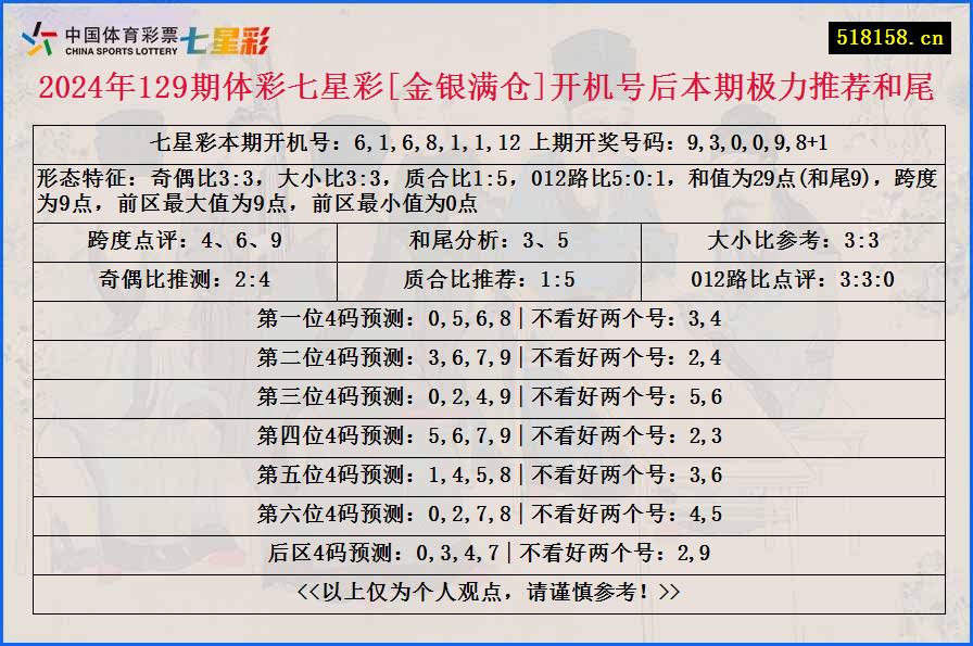 2024年129期体彩七星彩[金银满仓]开机号后本期极力推荐和尾