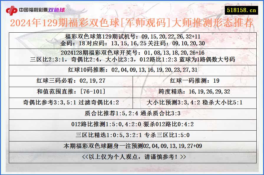 2024年129期福彩双色球[军师观码]大师推测形态推荐