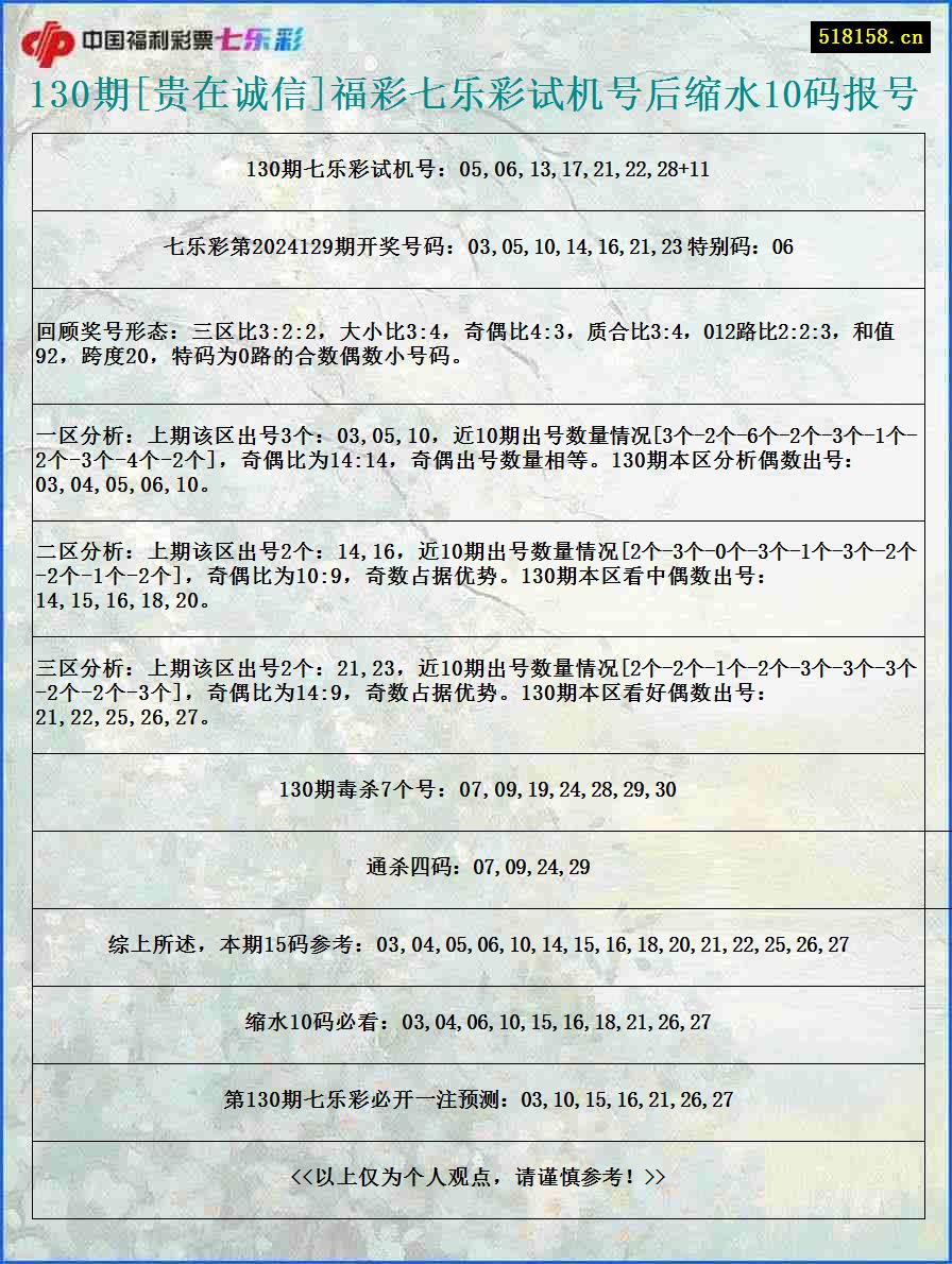 130期[贵在诚信]福彩七乐彩试机号后缩水10码报号