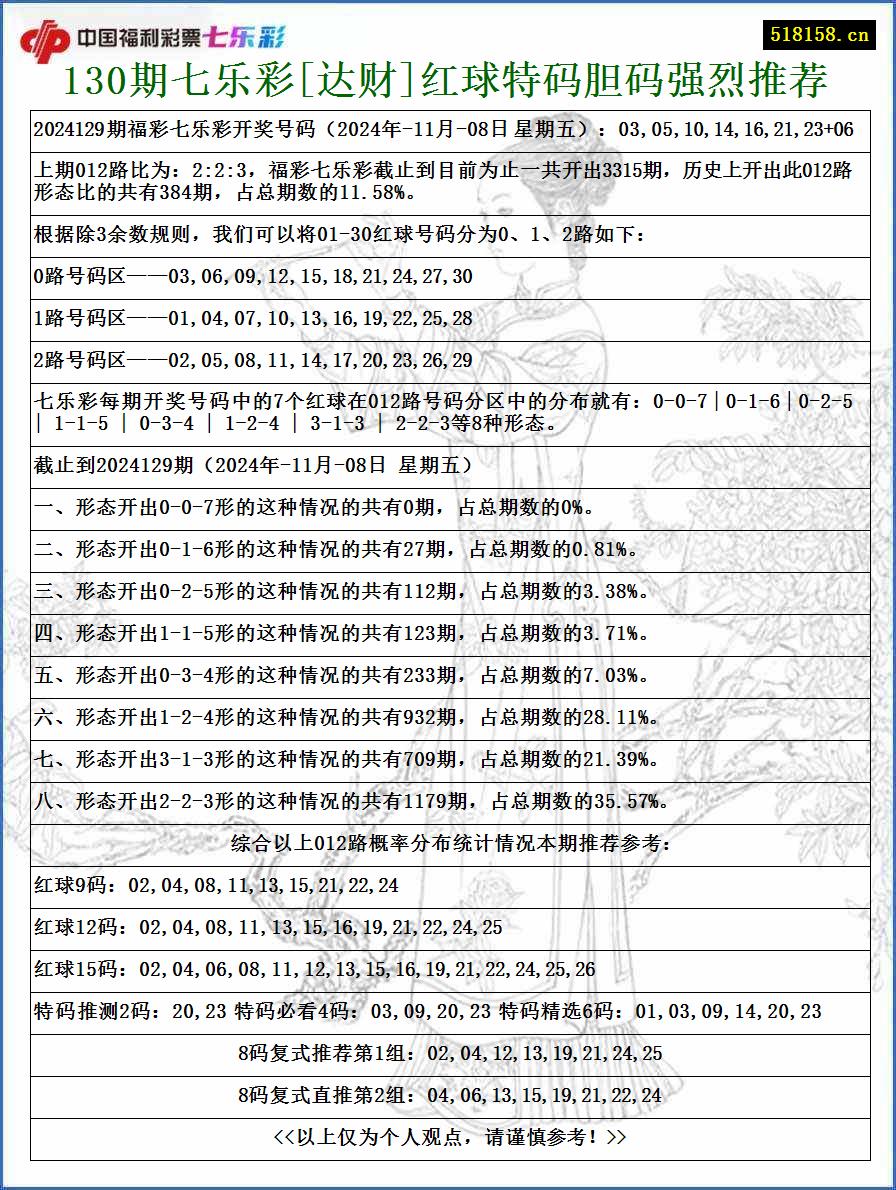 130期七乐彩[达财]红球特码胆码强烈推荐