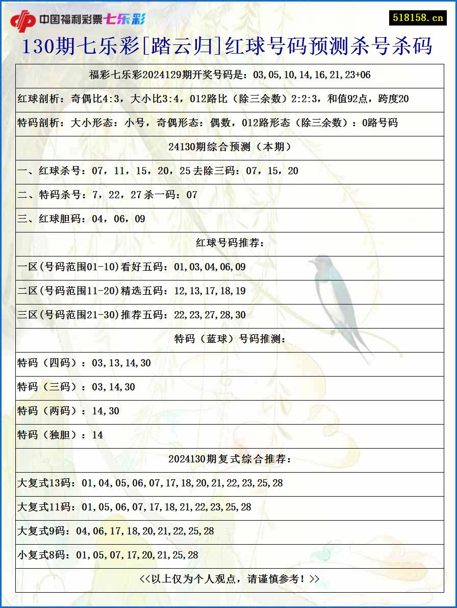 130期七乐彩[踏云归]红球号码预测杀号杀码