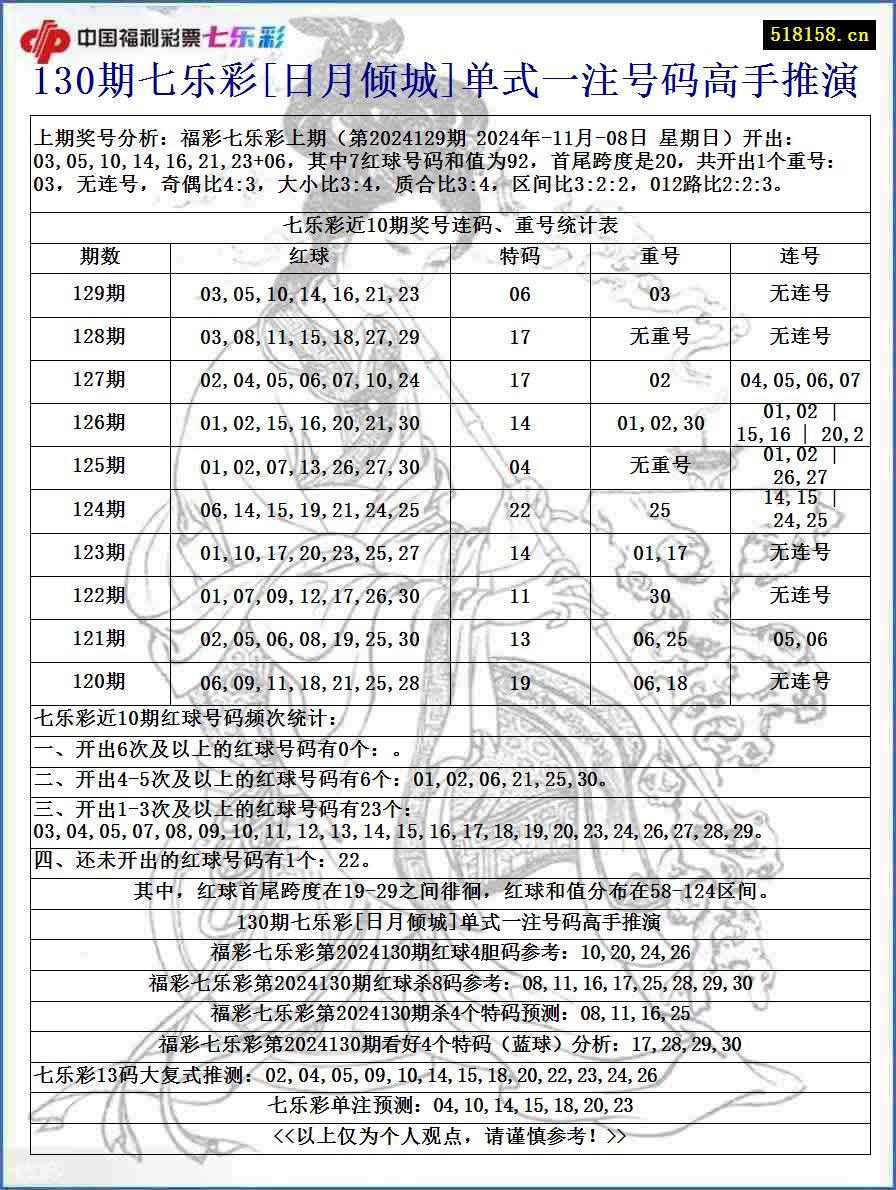 130期七乐彩[日月倾城]单式一注号码高手推演