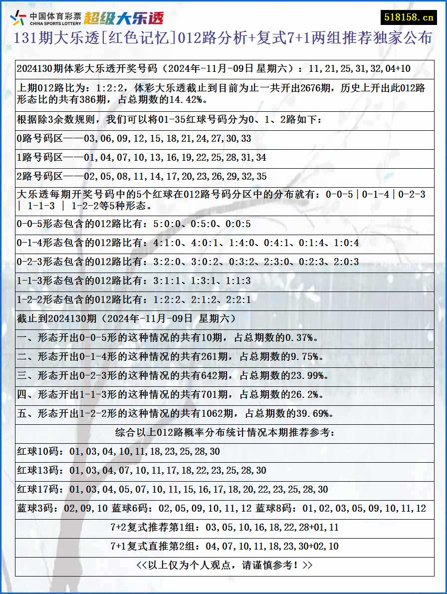 131期大乐透[红色记忆]012路分析+复式7+1两组推荐独家公布