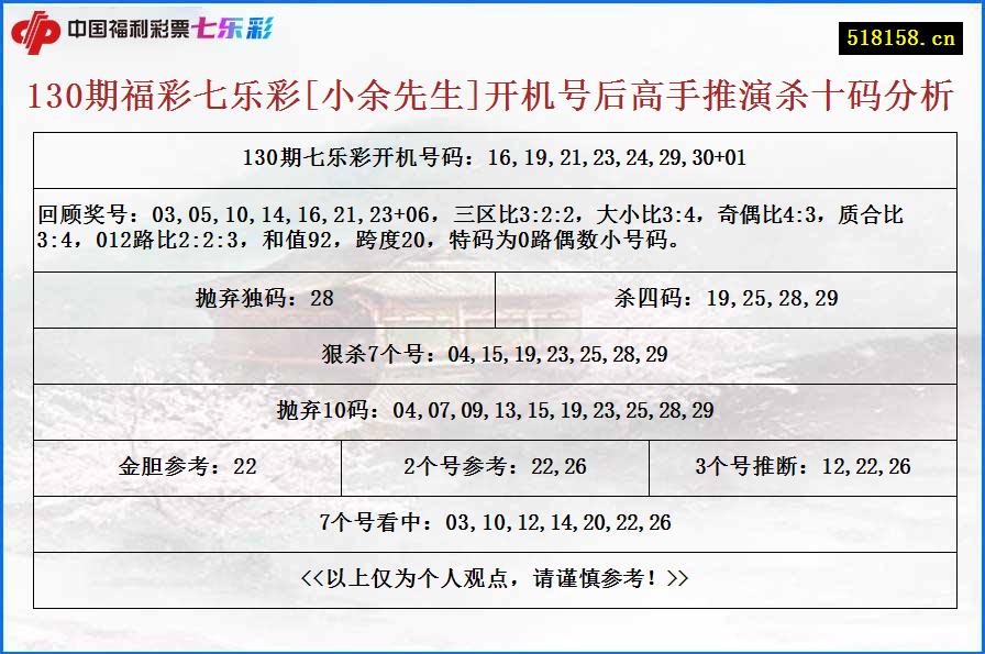 130期福彩七乐彩[小余先生]开机号后高手推演杀十码分析