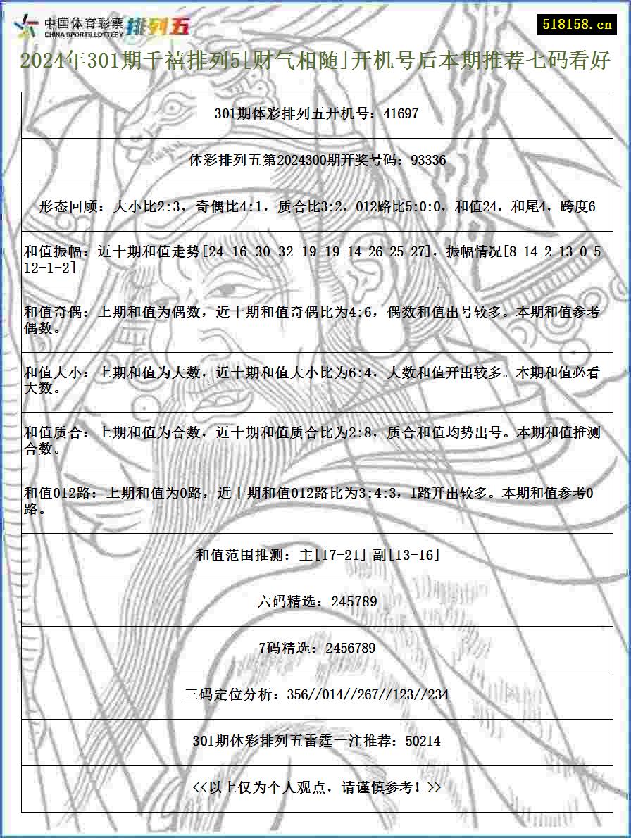 2024年301期千禧排列5[财气相随]开机号后本期推荐七码看好