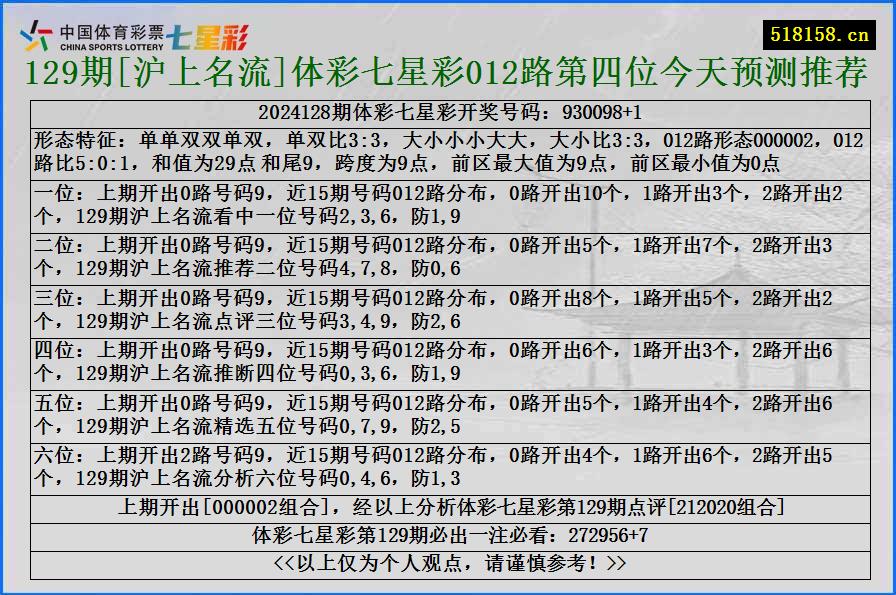 129期[沪上名流]体彩七星彩012路第四位今天预测推荐