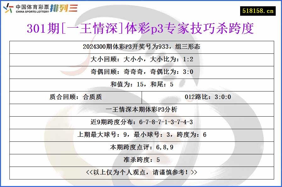 301期[一王情深]体彩p3专家技巧杀跨度