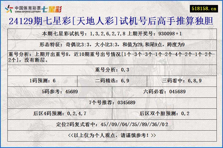 24129期七星彩[天地人彩]试机号后高手推算独胆