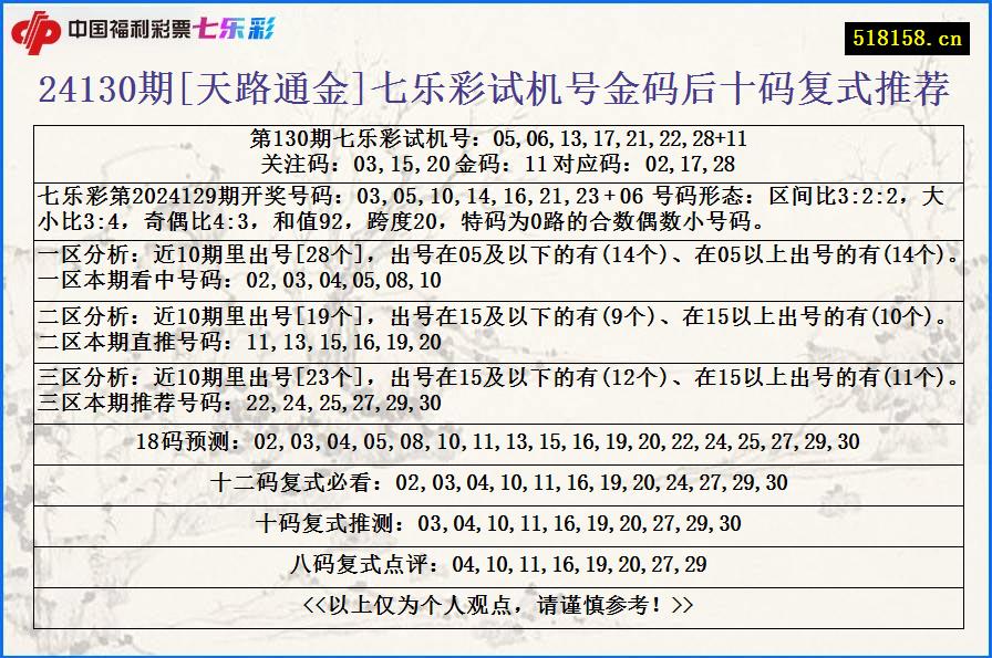 24130期[天路通金]七乐彩试机号金码后十码复式推荐