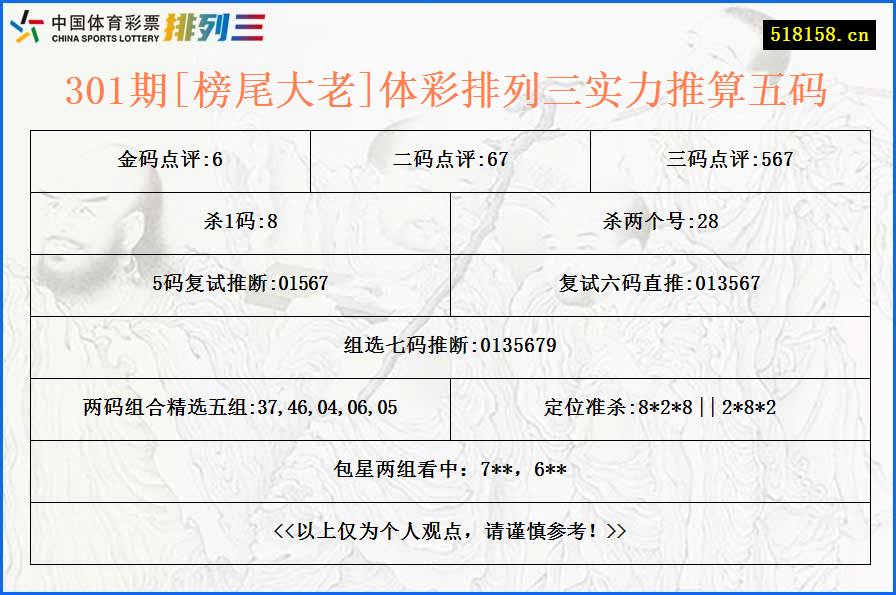 301期[榜尾大老]体彩排列三实力推算五码