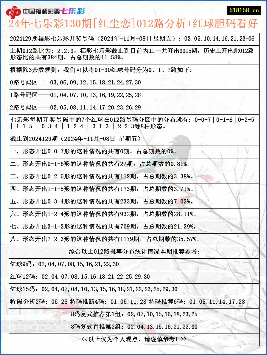 24年七乐彩130期[红尘恋]012路分析+红球胆码看好