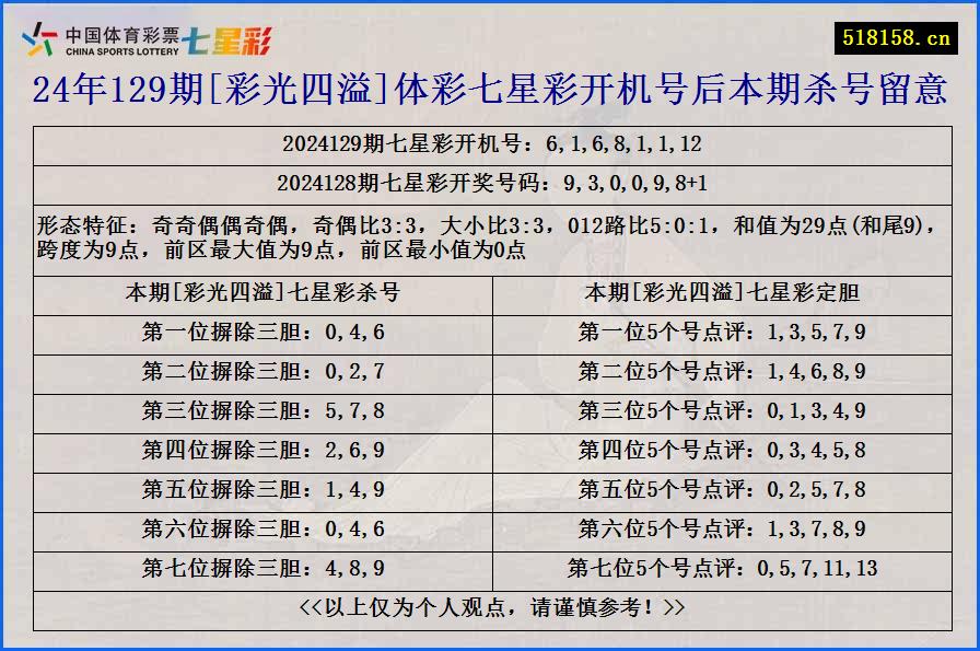 24年129期[彩光四溢]体彩七星彩开机号后本期杀号留意