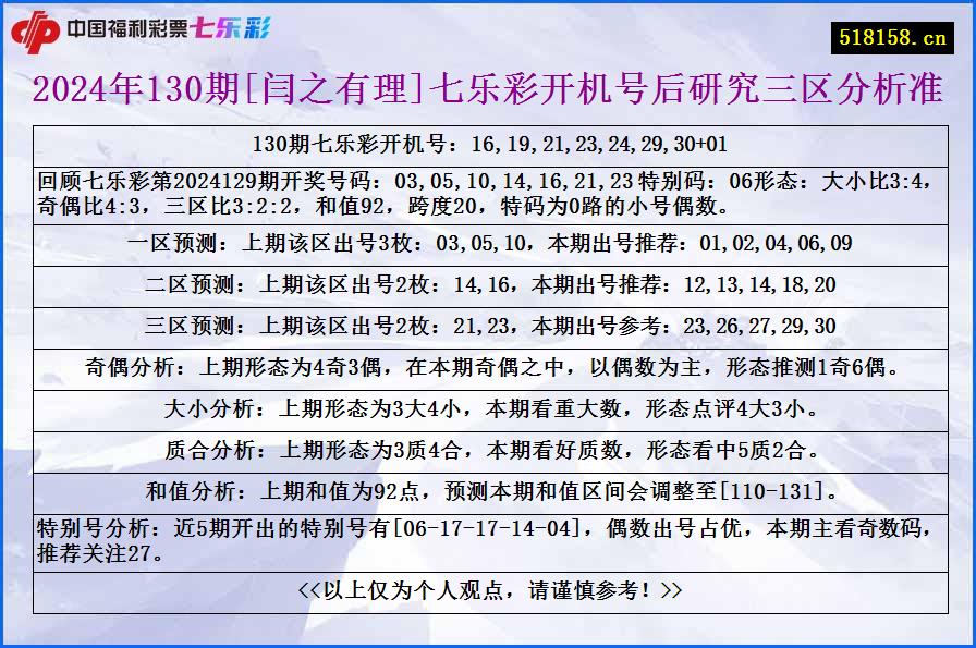 2024年130期[闫之有理]七乐彩开机号后研究三区分析准