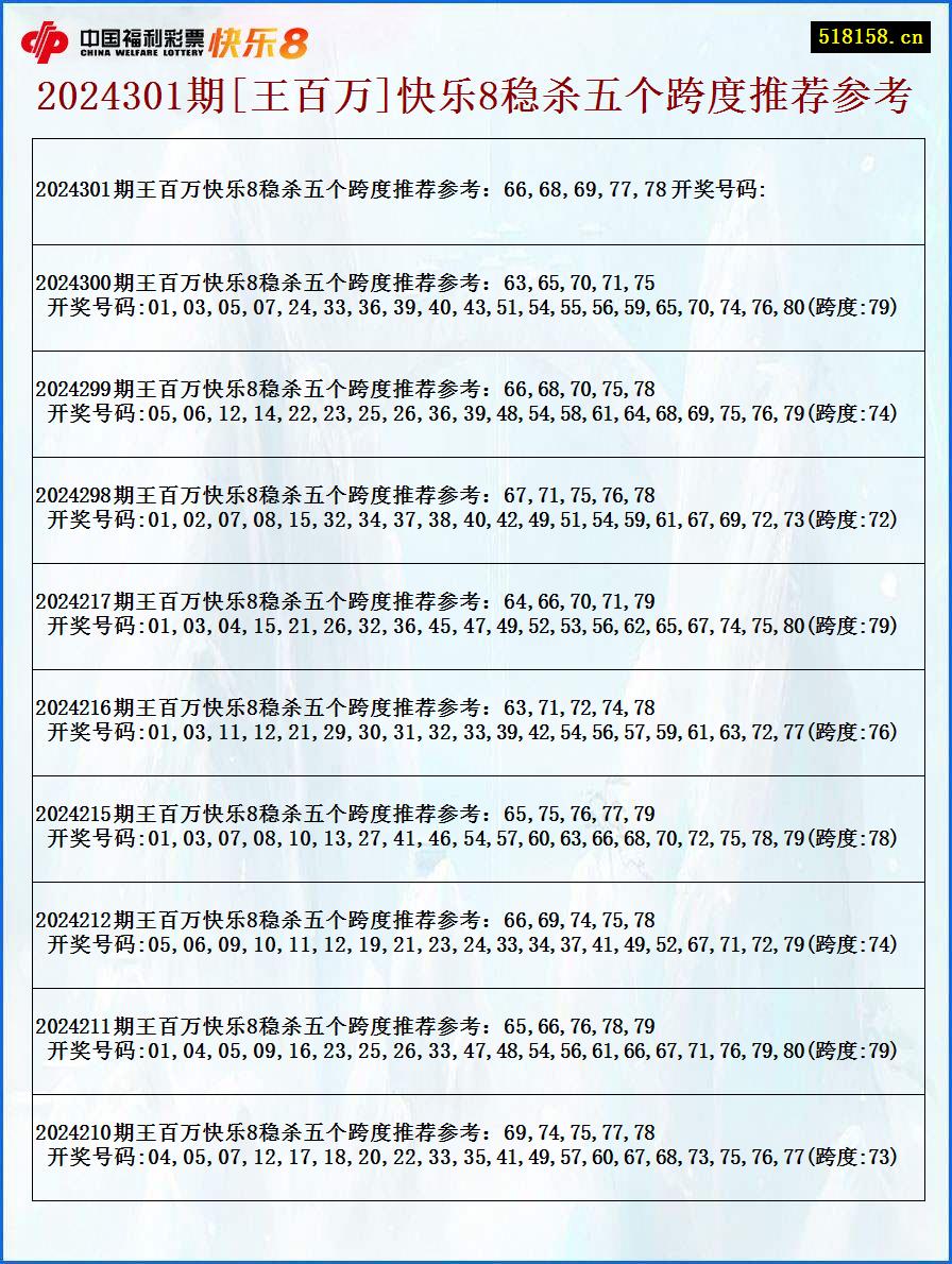 2024301期[王百万]快乐8稳杀五个跨度推荐参考