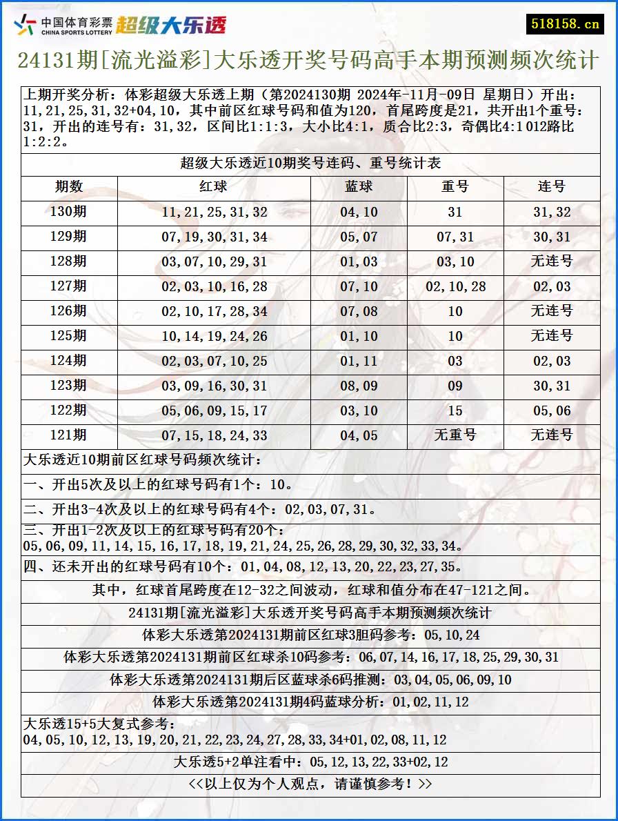 24131期[流光溢彩]大乐透开奖号码高手本期预测频次统计