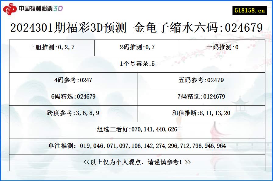 2024301期福彩3D预测 金龟子缩水六码:024679