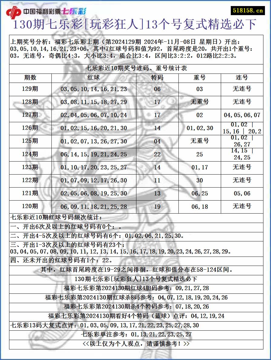 130期七乐彩[玩彩狂人]13个号复式精选必下