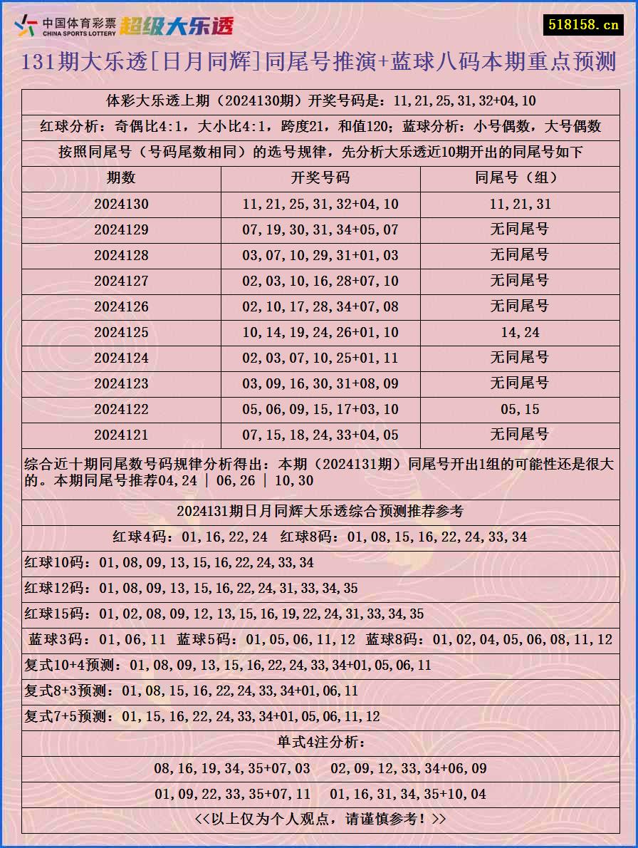 131期大乐透[日月同辉]同尾号推演+蓝球八码本期重点预测