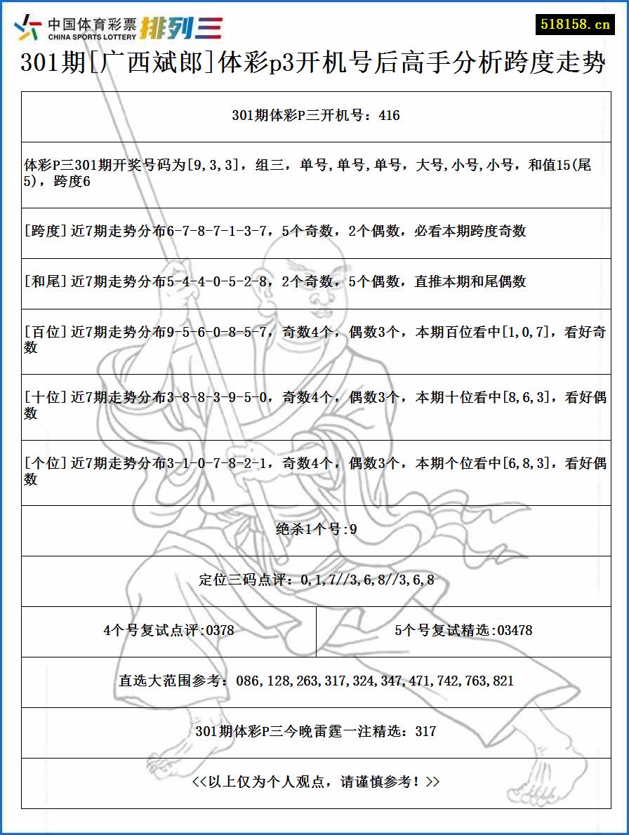 301期[广西斌郎]体彩p3开机号后高手分析跨度走势