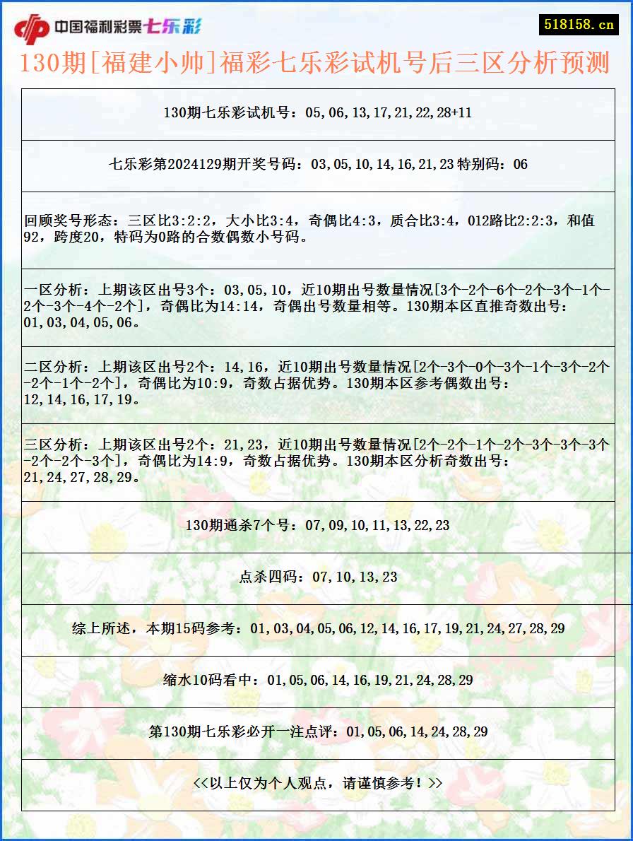 130期[福建小帅]福彩七乐彩试机号后三区分析预测