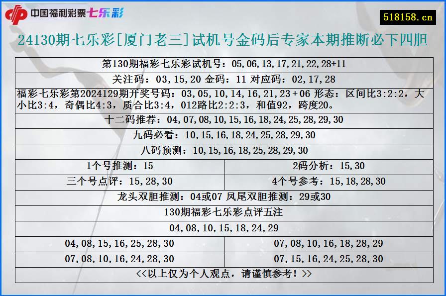 24130期七乐彩[厦门老三]试机号金码后专家本期推断必下四胆