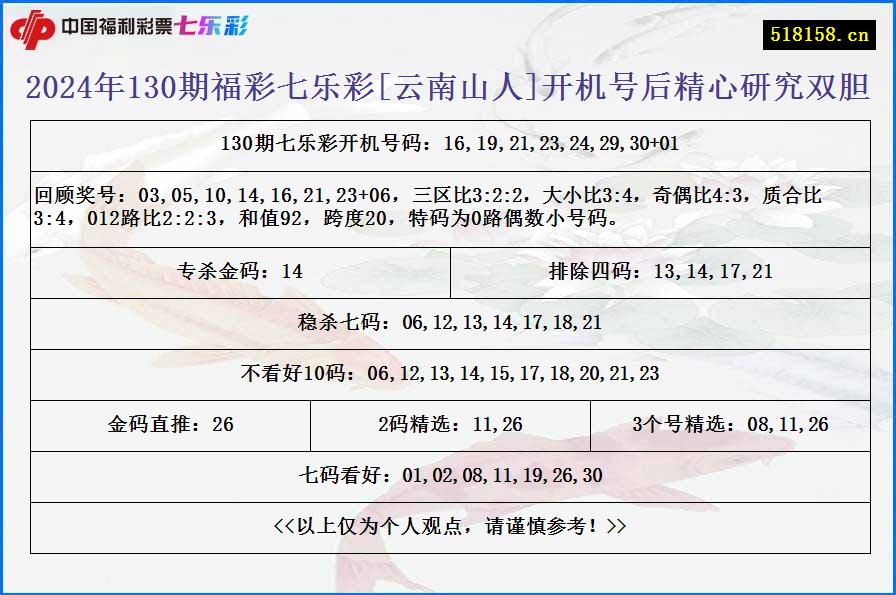 2024年130期福彩七乐彩[云南山人]开机号后精心研究双胆