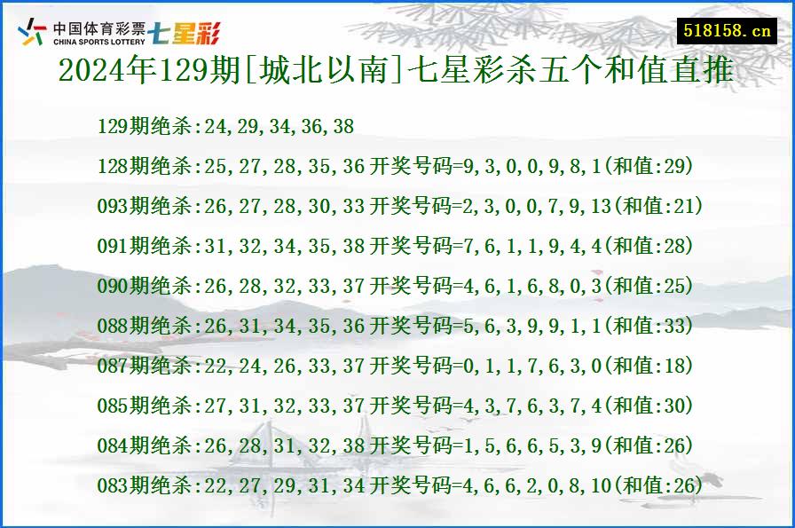 2024年129期[城北以南]七星彩杀五个和值直推