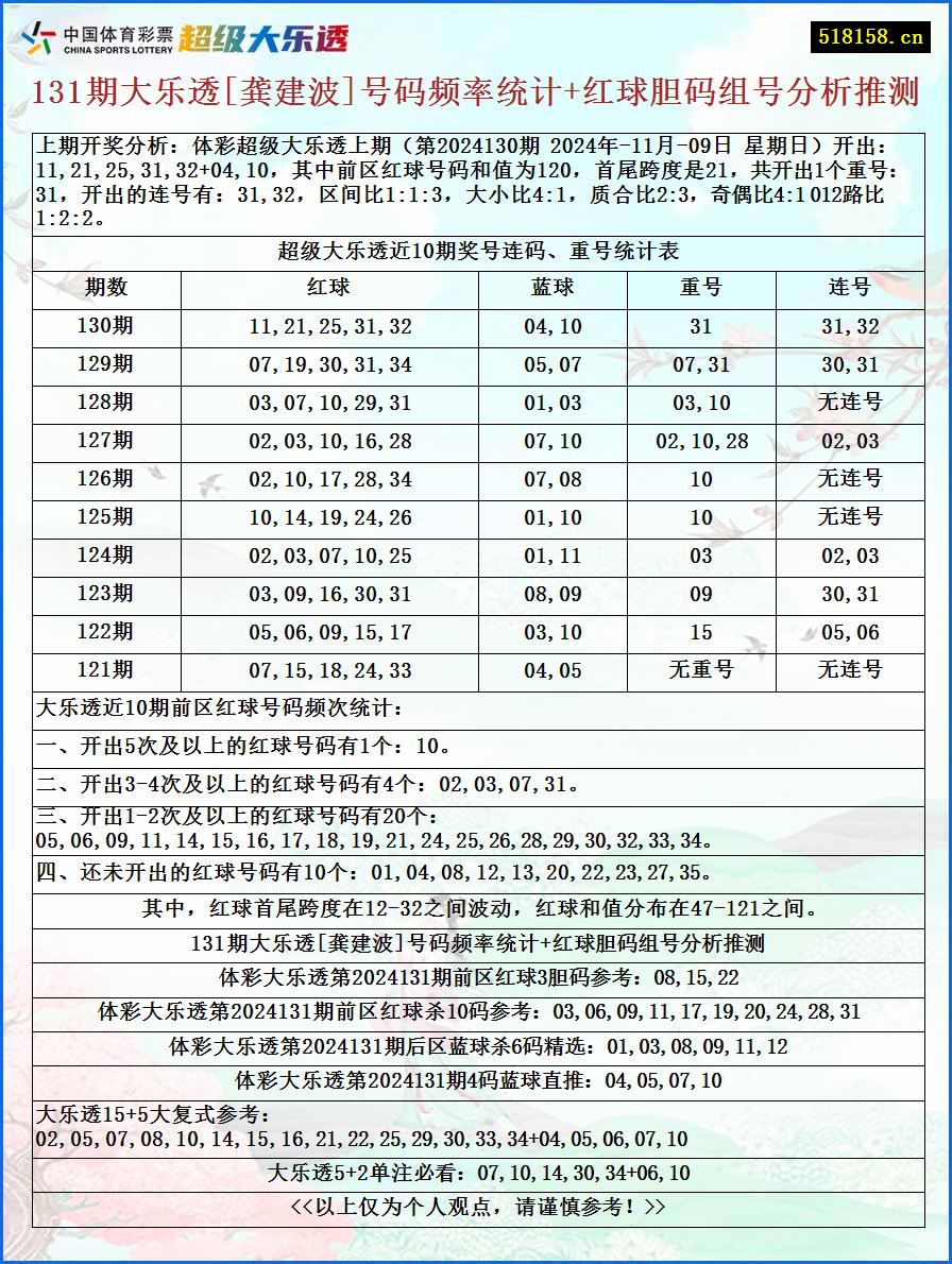 131期大乐透[龚建波]号码频率统计+红球胆码组号分析推测