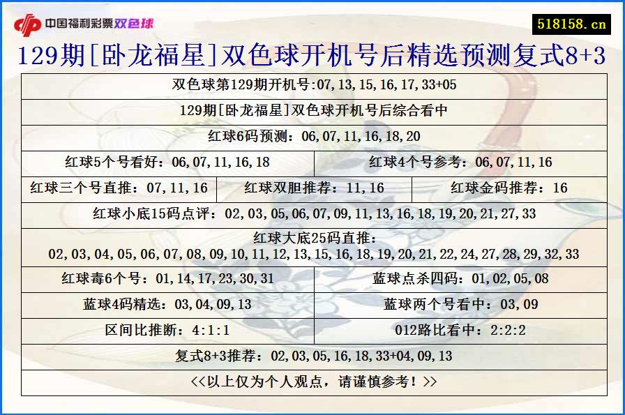 129期[卧龙福星]双色球开机号后精选预测复式8+3