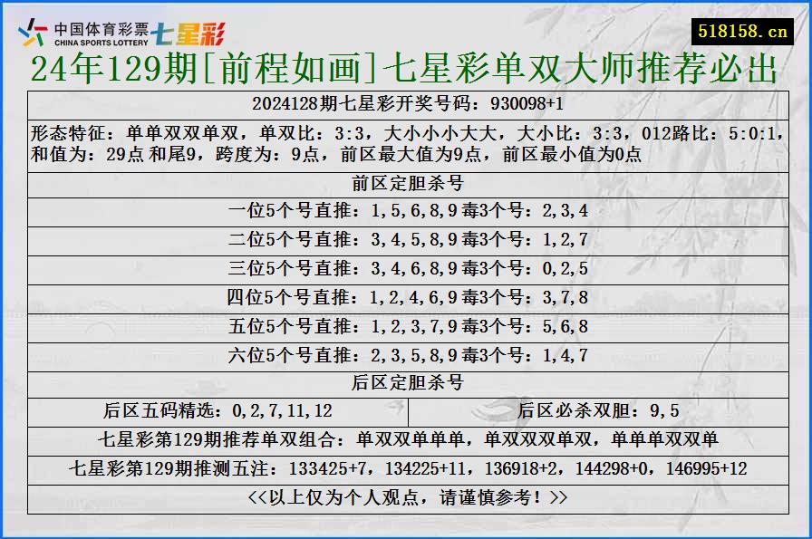 24年129期[前程如画]七星彩单双大师推荐必出