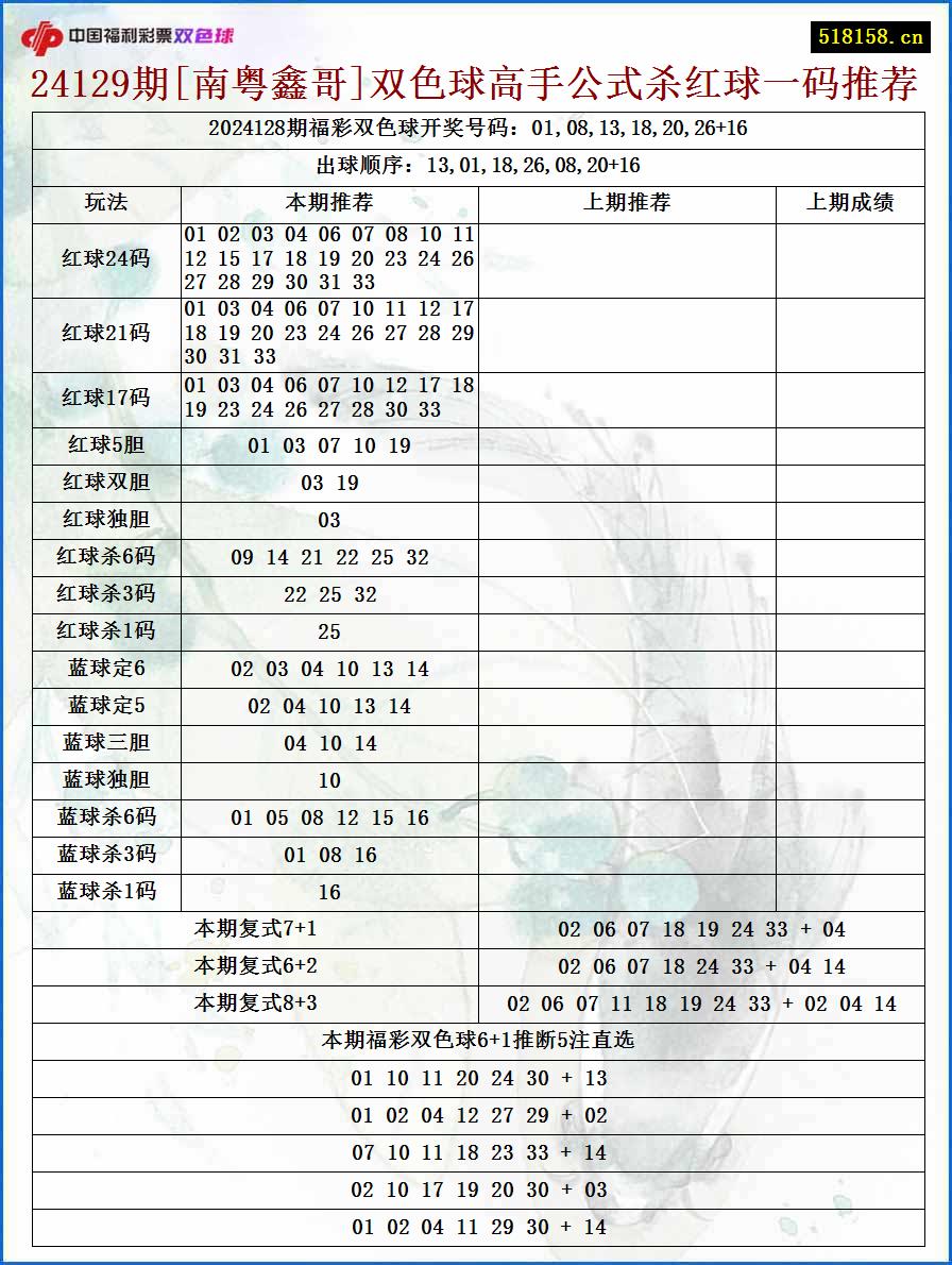 24129期[南粤鑫哥]双色球高手公式杀红球一码推荐