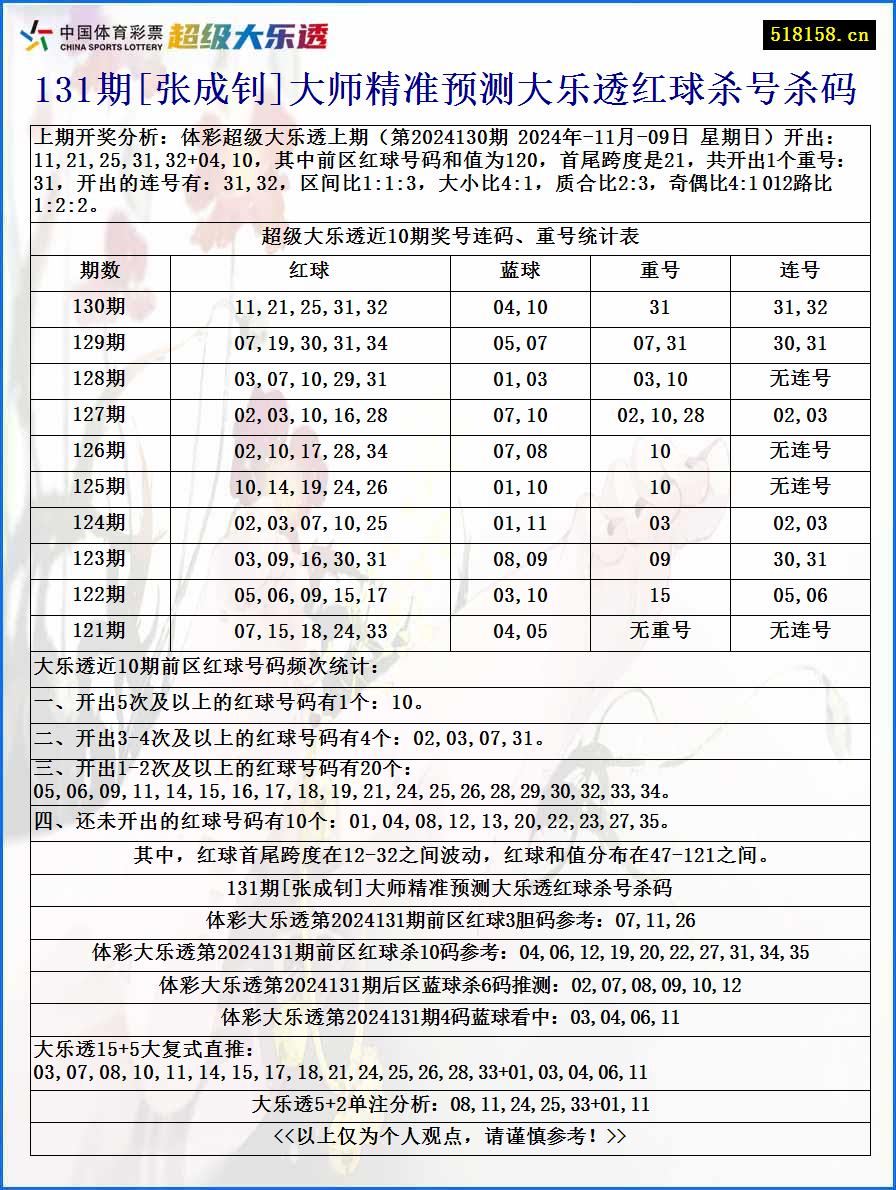 131期[张成钊]大师精准预测大乐透红球杀号杀码