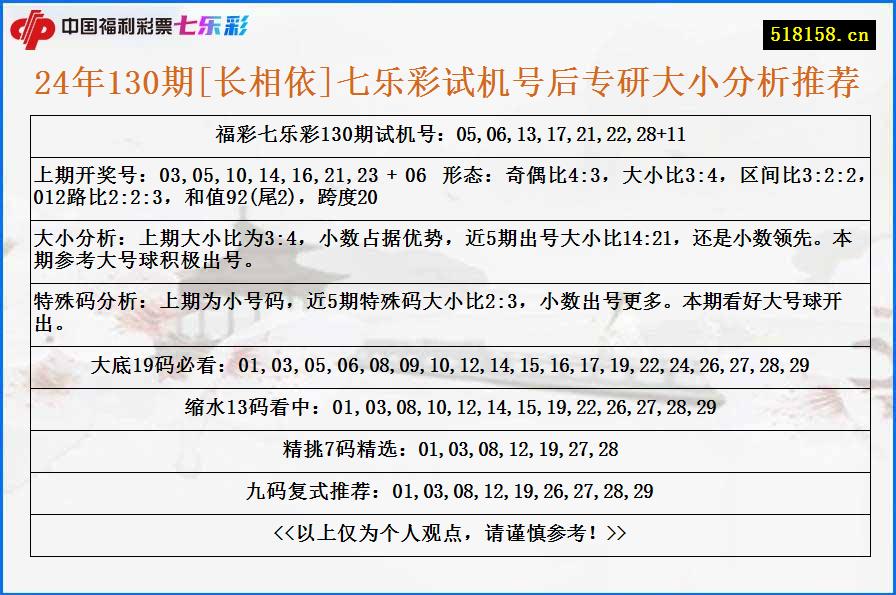 24年130期[长相依]七乐彩试机号后专研大小分析推荐