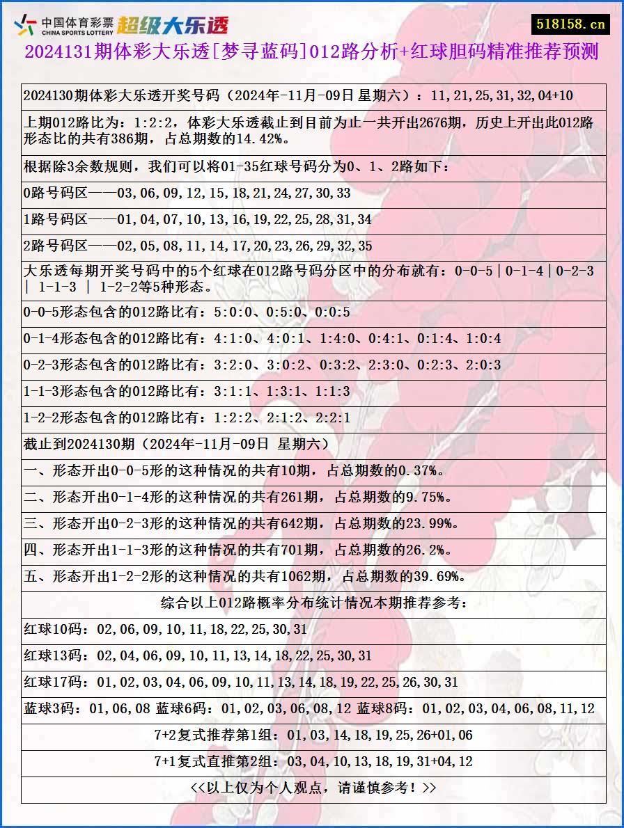 2024131期体彩大乐透[梦寻蓝码]012路分析+红球胆码精准推荐预测