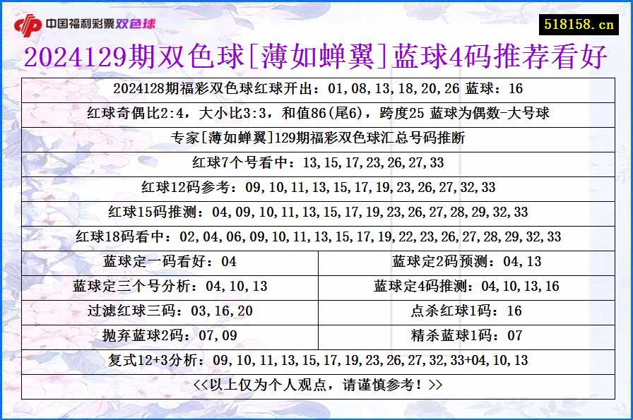 2024129期双色球[薄如蝉翼]蓝球4码推荐看好