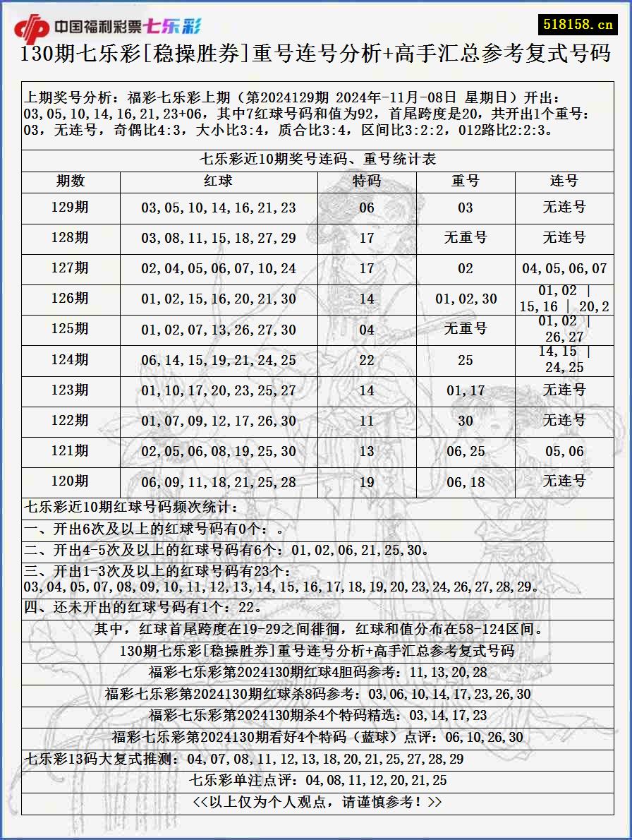 130期七乐彩[稳操胜券]重号连号分析+高手汇总参考复式号码