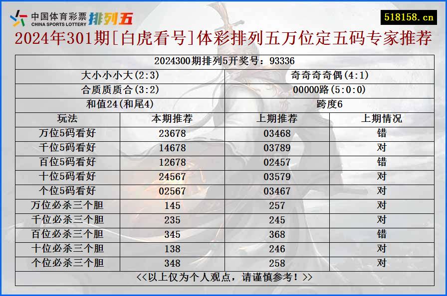 2024年301期[白虎看号]体彩排列五万位定五码专家推荐