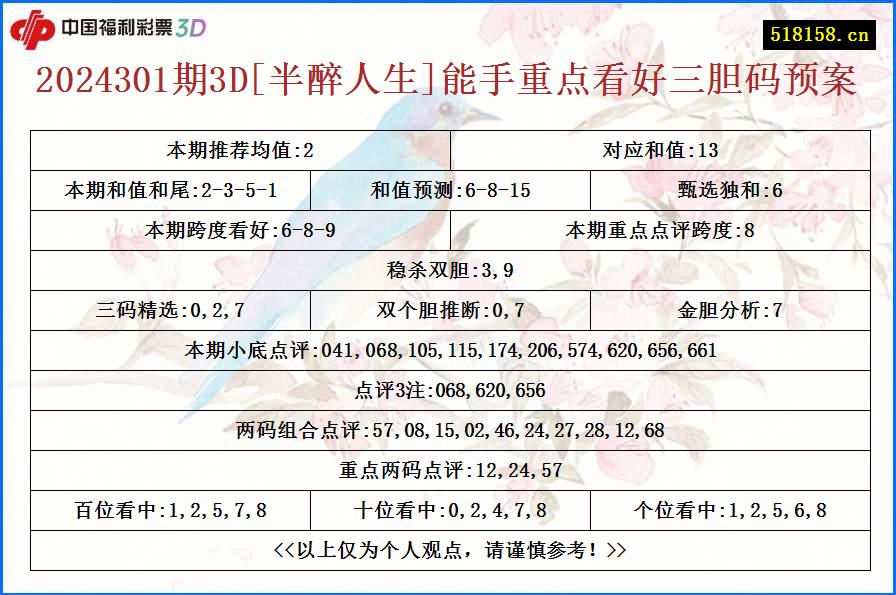 2024301期3D[半醉人生]能手重点看好三胆码预案