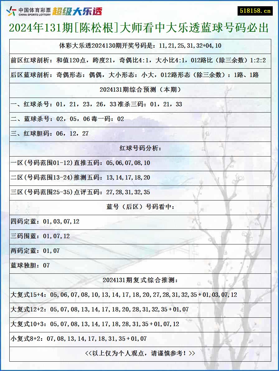 2024年131期[陈松根]大师看中大乐透蓝球号码必出