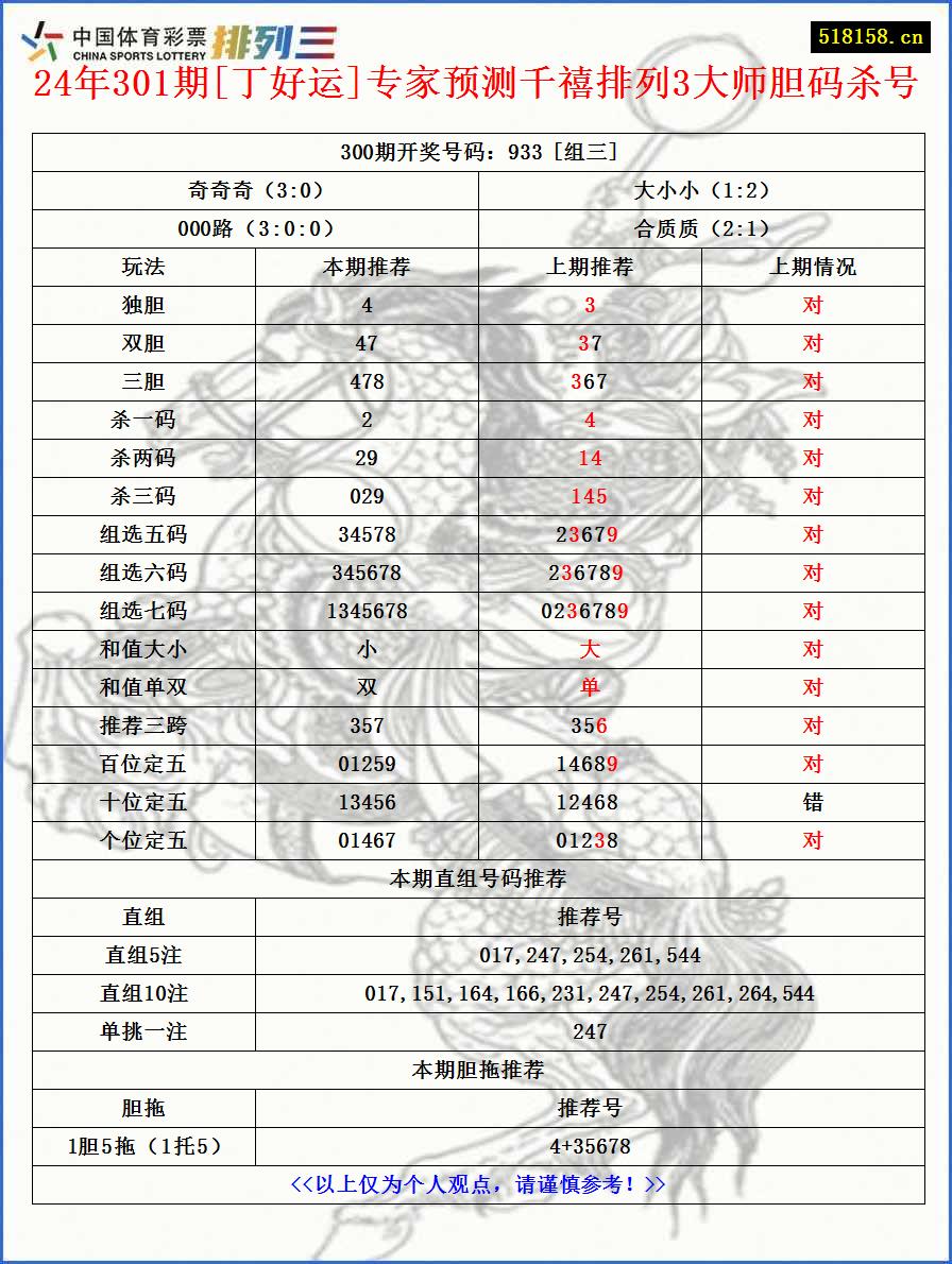 24年301期[丁好运]专家预测千禧排列3大师胆码杀号